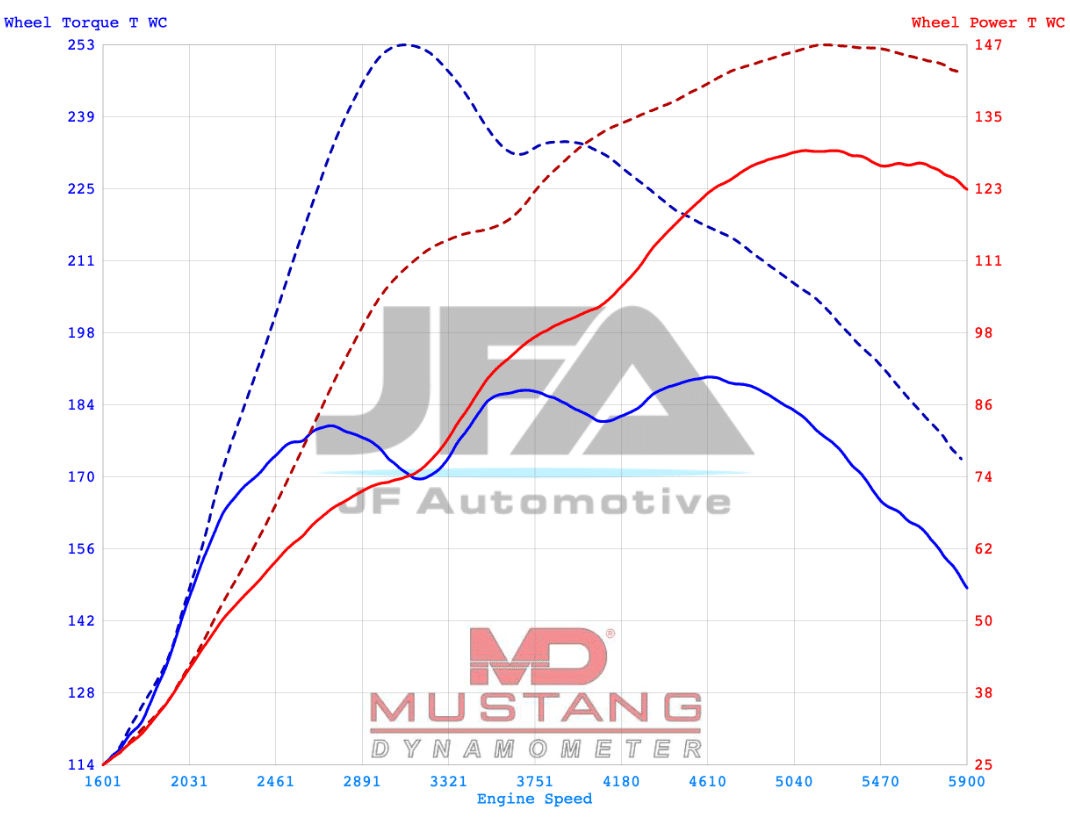 Dyno graph: Abarth 500/595/695 IHI Stage 1 results