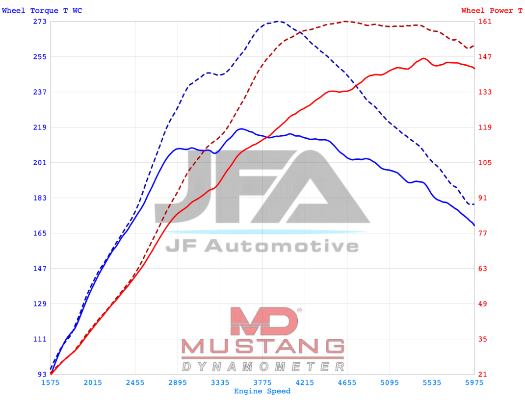 Dyno graph: Abarth 500/595/695 Garrett Stage 1 results